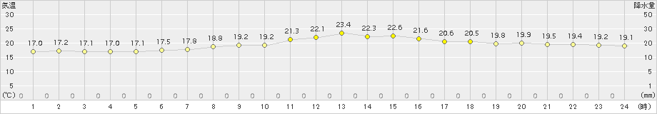 網代(>2015年10月24日)のアメダスグラフ