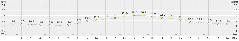 静岡(>2015年10月24日)のアメダスグラフ