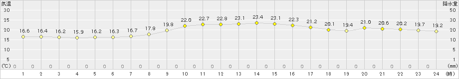 浜松(>2015年10月24日)のアメダスグラフ