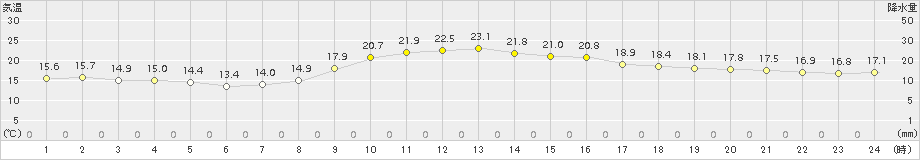 菊川牧之原(>2015年10月24日)のアメダスグラフ