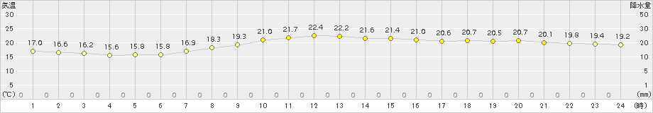 御前崎(>2015年10月24日)のアメダスグラフ