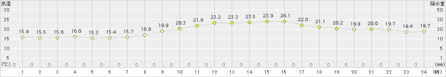 愛西(>2015年10月24日)のアメダスグラフ