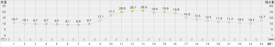 稲武(>2015年10月24日)のアメダスグラフ