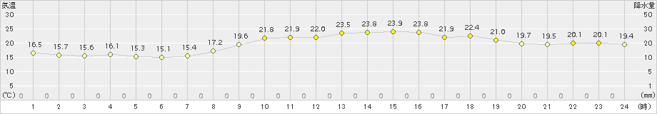 大府(>2015年10月24日)のアメダスグラフ