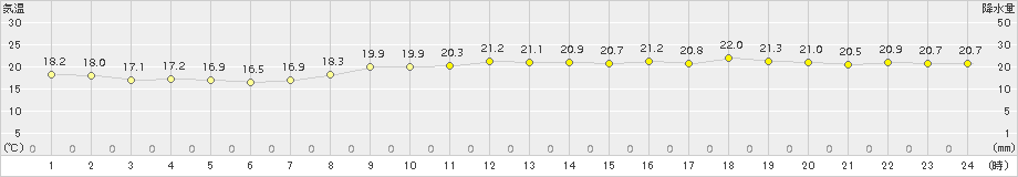 セントレア(>2015年10月24日)のアメダスグラフ