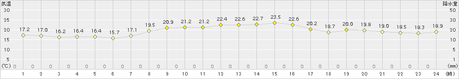 蒲郡(>2015年10月24日)のアメダスグラフ