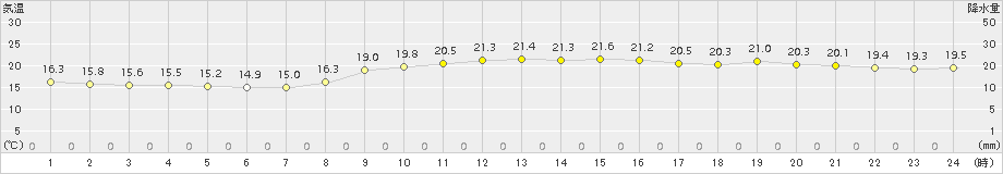 豊橋(>2015年10月24日)のアメダスグラフ