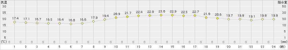 桑名(>2015年10月24日)のアメダスグラフ