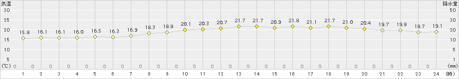 津(>2015年10月24日)のアメダスグラフ