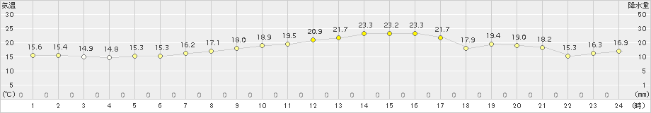 小俣(>2015年10月24日)のアメダスグラフ