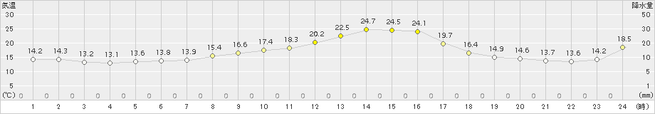 粥見(>2015年10月24日)のアメダスグラフ