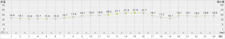 鳥羽(>2015年10月24日)のアメダスグラフ