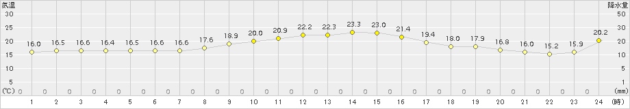 紀伊長島(>2015年10月24日)のアメダスグラフ