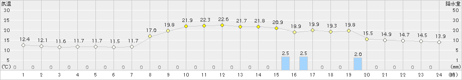 羽咋(>2015年10月24日)のアメダスグラフ