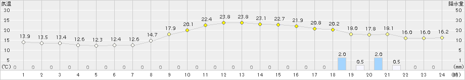 福井(>2015年10月24日)のアメダスグラフ