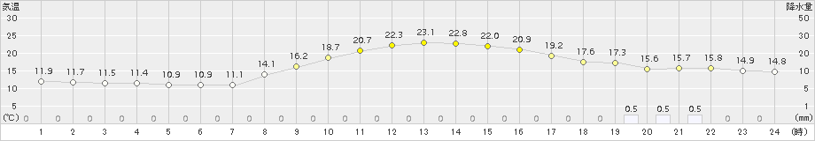 大野(>2015年10月24日)のアメダスグラフ