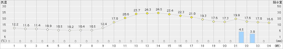 豊岡(>2015年10月24日)のアメダスグラフ