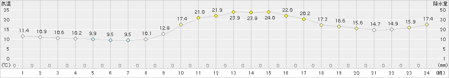 一宮(>2015年10月24日)のアメダスグラフ