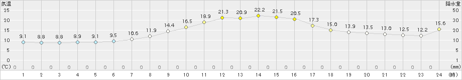 大宇陀(>2015年10月24日)のアメダスグラフ