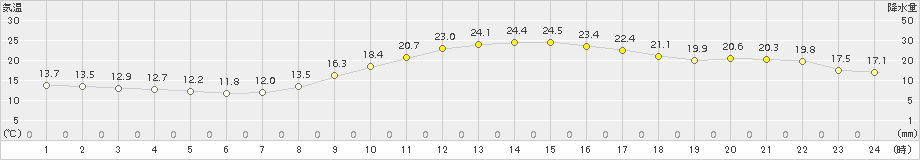 岡山(>2015年10月24日)のアメダスグラフ