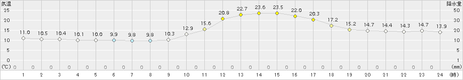 三次(>2015年10月24日)のアメダスグラフ