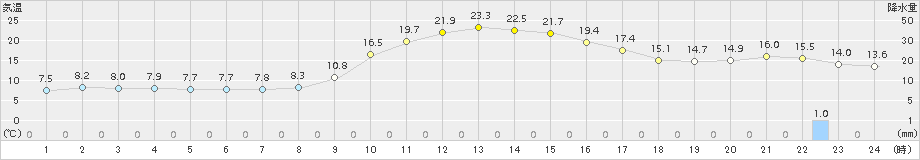 瑞穂(>2015年10月24日)のアメダスグラフ