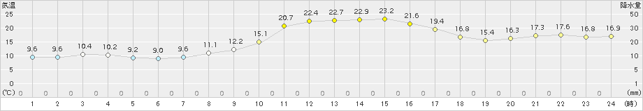 吉賀(>2015年10月24日)のアメダスグラフ