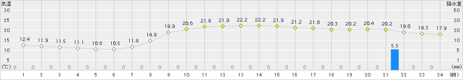 青谷(>2015年10月24日)のアメダスグラフ