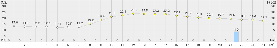 米子(>2015年10月24日)のアメダスグラフ