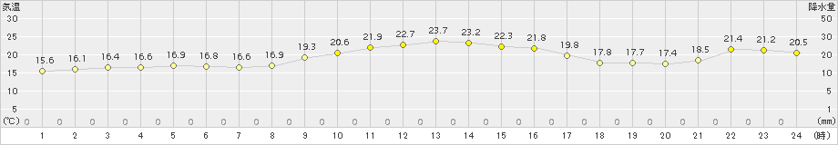 蒲生田(>2015年10月24日)のアメダスグラフ