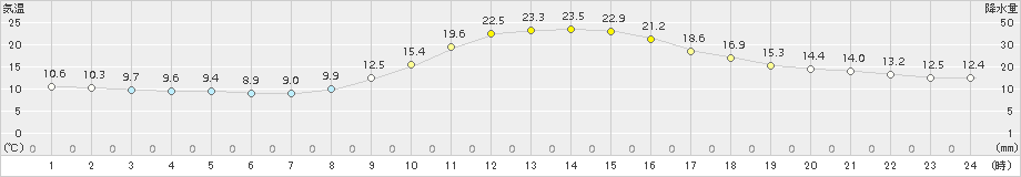 木頭(>2015年10月24日)のアメダスグラフ