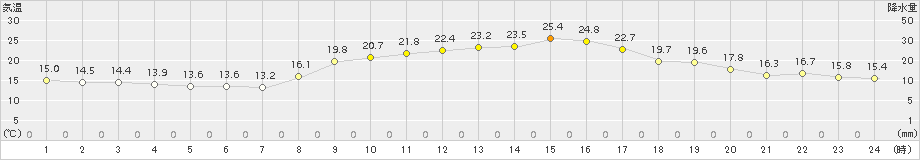 西条(>2015年10月24日)のアメダスグラフ