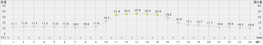 久万(>2015年10月24日)のアメダスグラフ