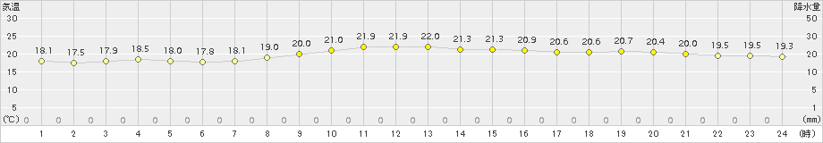 瀬戸(>2015年10月24日)のアメダスグラフ