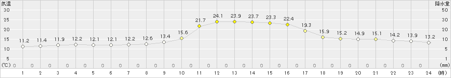 宇和(>2015年10月24日)のアメダスグラフ