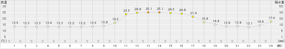 近永(>2015年10月24日)のアメダスグラフ