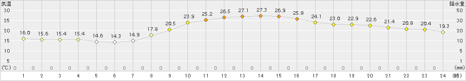 御荘(>2015年10月24日)のアメダスグラフ