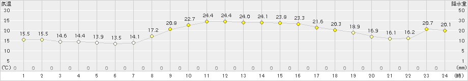 南国日章(>2015年10月24日)のアメダスグラフ