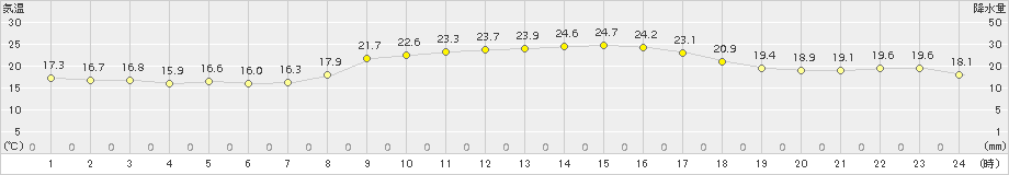 安芸(>2015年10月24日)のアメダスグラフ