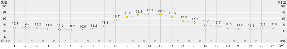 梼原(>2015年10月24日)のアメダスグラフ