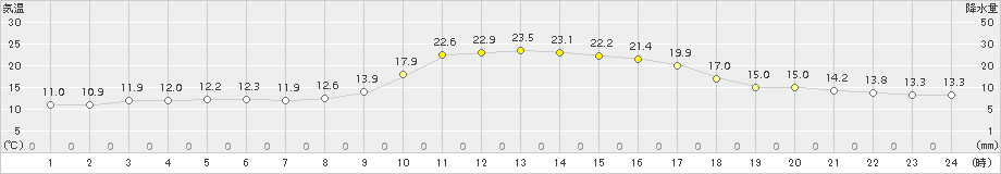 豊田(>2015年10月24日)のアメダスグラフ