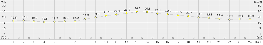 宇部(>2015年10月24日)のアメダスグラフ