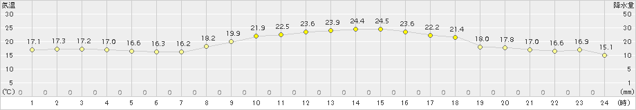 安下庄(>2015年10月24日)のアメダスグラフ