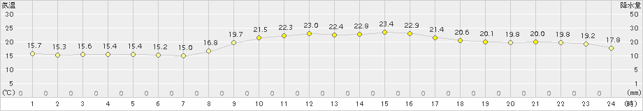 国見(>2015年10月24日)のアメダスグラフ