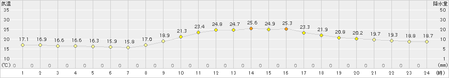 長崎(>2015年10月24日)のアメダスグラフ