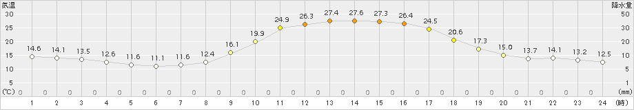 加久藤(>2015年10月24日)のアメダスグラフ