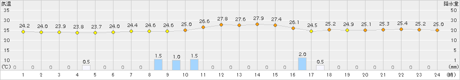 名護(>2015年10月24日)のアメダスグラフ