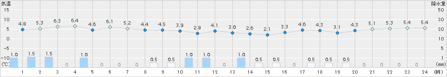 厚田(>2015年10月25日)のアメダスグラフ