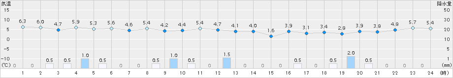 石狩(>2015年10月25日)のアメダスグラフ