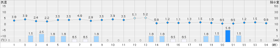 千歳(>2015年10月25日)のアメダスグラフ